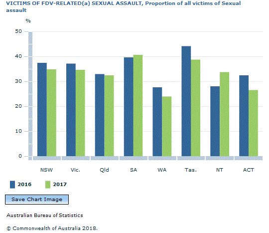 Graph Image for VICTIMS OF FDV-RELATED(a) SEXUAL ASSAULT, Proportion of all victims of Sexual assault